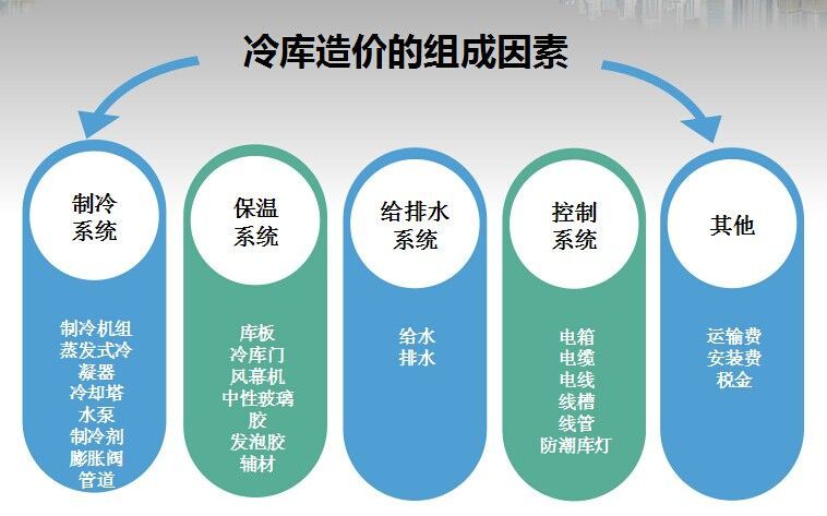 冷庫造價(jià)組成因素圖