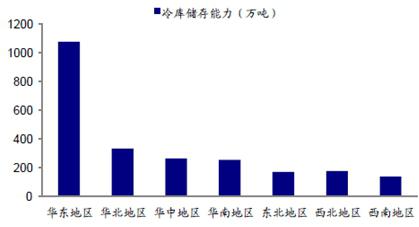 冷庫(kù)儲(chǔ)存能力