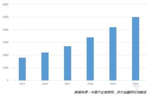 冷鏈物流市場(chǎng)數(shù)據(jù)圖表 