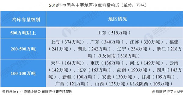 中國冷庫容量構成